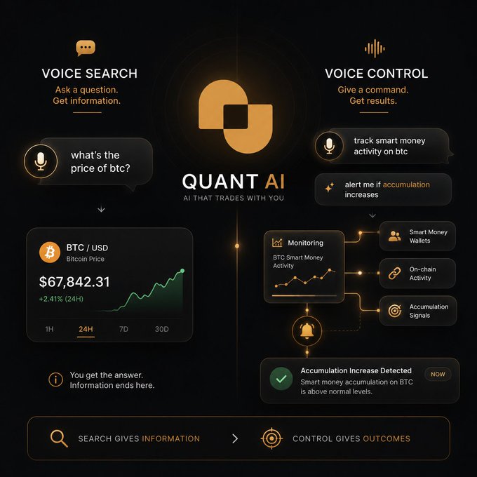 An infographic for 'QUANT AI - AI THAT TRADES WITH YOU', highlighting 'VOICE SEARCH' and 'VOICE CONTROL' features, showing a BTC/USD price of $67,842.31 (+2.41% 24H) and an alert for 'Accumulation Increase Detected' related to smart money BTC activity.
