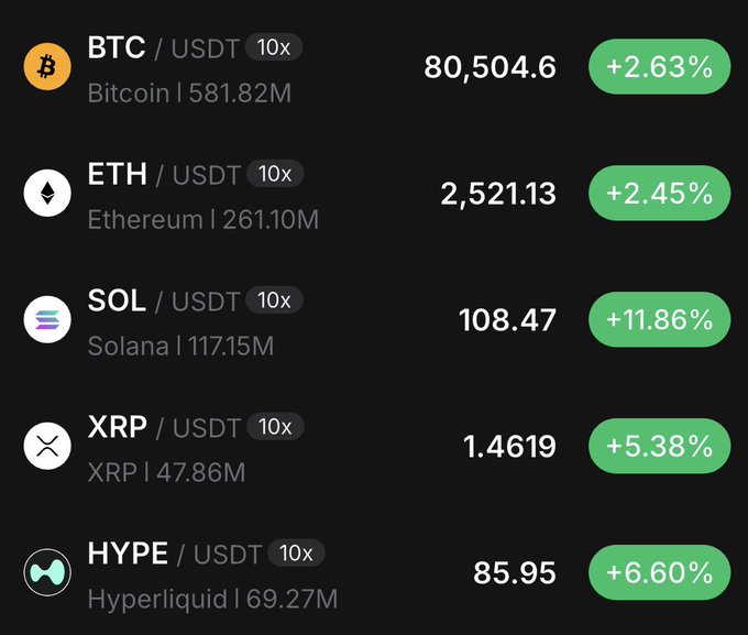 A cryptocurrency trading interface displays major coins with their USDT pairs, 10x leverage options, and 24-hour gains: BTC at $80,504.60 (+2.63%), ETH at $2,521.13 (+2.45%), SOL at $108.47 (+11.86%), XRP at $1.4619 (+5.38%), and HYPE at $85.95 (+6.60%). The post's reference to the "QQQ of crypto" suggests this dashboard serves as a diversified one-stop snapshot of the crypto market, letting users easily compare top performers before deciding what to buy.