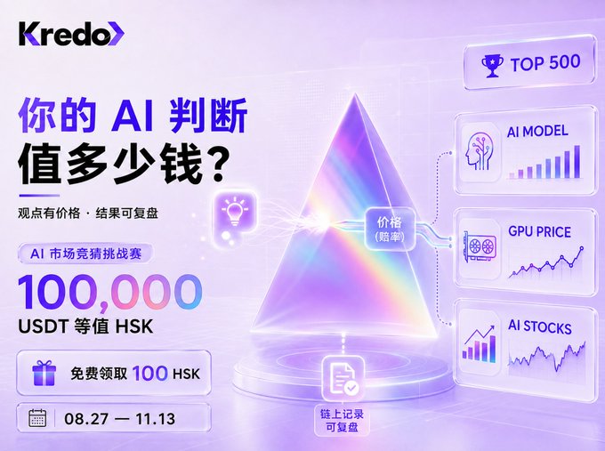 A promotional graphic from 'Kredo' asking '你的 AI 判断值多少钱?' (How much is your AI judgment worth?) with details about a 100,000 USDT prize pool running from 08.27 - 11.13.
