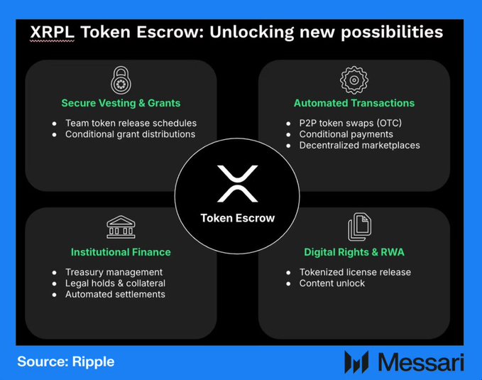 The image shows a graphic representation of four different types of tokens, each with its own unique features and purposes. The tokens are displayed against a black background, making them stand out prominently. The text accompanying the tokens explains that they can be used for various purposes such as tokenizing assets, locking tokens, and enabling transactions. The post also mentions that these tokens have been released by Ripple, which is a well-known cryptocurrency exchange platform.