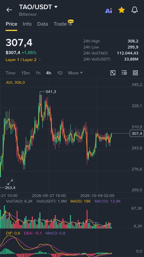 The image shows a Binance price chart for TAO/USDT on Bittensor, currently trading at $307.4 (+1.65%), with a 4-hour candle view displaying a 24h high of 308.2 and low of 295.9, alongside MACD indicators at the bottom. This visual reinforces the "Friendly reminder $TAO" post by providing a current market snapshot of the cryptocurrency's price action and technical indicators.