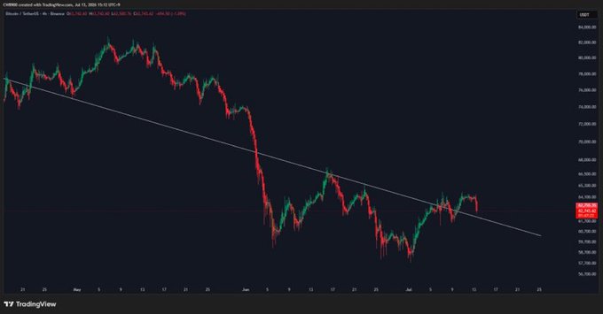 A TradingView candlestick chart of Bitcoin (BTCUSD) on Coinbase shows price action from May through July 2026, with a descending trendline resistance drawn from the highs that the price has now broken above, currently sitting near $63,970 (+1.29%), supporting the post's claim that a rebound from the major resistance line is underway.