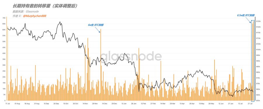 The image is a Glassnode chart titled "长期持有者的转移量（实体调整后）" (Long-term holder transfer volume, entity-adjusted), showing BTC transfer volume (orange bars) against Bitcoin's price (black line) from July 17 to July 27. It highlights two recent spikes of 6.5w BTC each (around 65,000 BTC transferred on consecutive days), as called out by analyst @Murphychen888, correlating with a sharp decline in LTH supply as long-term holders move significant amounts of Bitcoin.