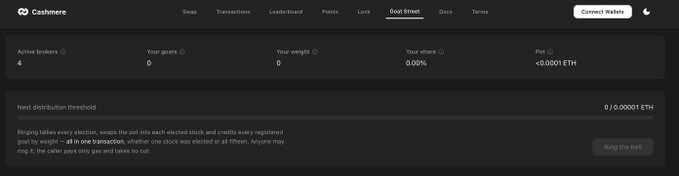 Screenshot of Cashmere's Goat Street dashboard showing 4 active brokers, 0 goats/goat weight, 0.00% share, and a pot of <0.0001 ETH, with a "Next distribution threshold" of 0/0.00001 ETH and a "Ring the bell" button.