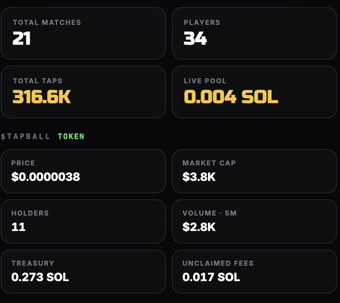 A dark-themed analytics dashboard for a game or token, showing 'TOTAL MATCHES 21', 'PLAYERS 34', 'TOTAL TAPS 316.6K', and 'LIVE POOL 0.004 SOL', with a '$TAPBALL TOKEN' section displaying a price of '$0.00000038' and a market cap of '$3.8K'.