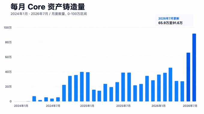 A bar chart titled "每月 Core 资产铸造量" (Monthly Core Asset Minting Volume) showing monthly figures from January 2024 to July 2026, with a projection update note "2026年7月更新 65.9万至91.6万" displayed in the upper right.