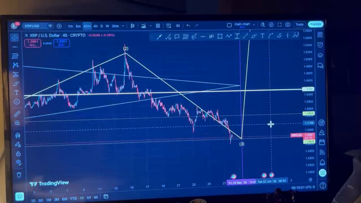 A computer monitor with a graph displaying currency trading trends, specifically for Ripple token, against a dark background.