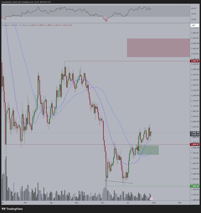 A TradingView daily candlestick chart of Ethereum (ETH/USDT) on Binance shows the price at $1,916.13 with moving averages and support around the $1,825 level. The chart visually supports the caption's bullish outlook, with price holding above the $1,800 support zone and approaching the major resistance area near $2,464–$2,680, suggesting potential for a continued rally.