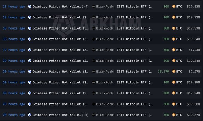 A screenshot from Arkham showing multiple transactions over the past 18-20 hours from "Coinbase Prime: Hot Wallet" to "BlackRock: IBIT Bitcoin ETF," each transferring approximately 300 BTC valued around $19.3-19.4M, with one notable larger transfer of 35.279 BTC (~$2.27M) — collectively illustrating the 4-day inflow streak totaling 9,269 BTC (~$604M) into BlackRock's IBIT Bitcoin ETF.