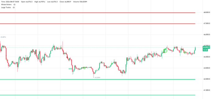 A TradingView candlestick chart for WTI Oil futures showing price action on August 7, 2025, with horizontal red and green support/resistance trend lines marking large trades levels.