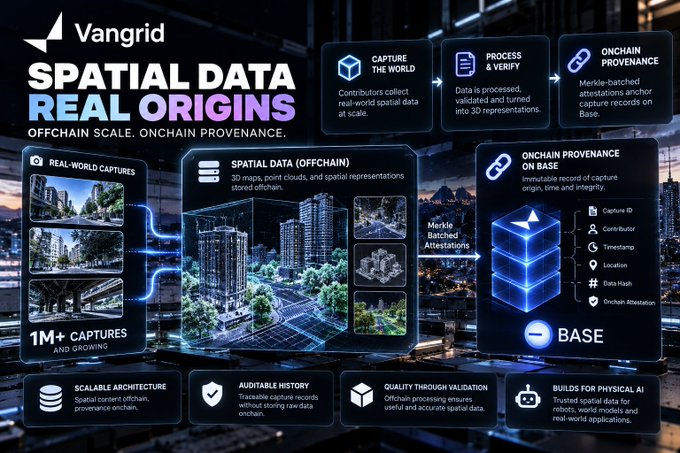 An infographic for 'Vangrid' titled 'SPATIAL DATA REAL ORIGINS' detailing their offchain and onchain processes, showing sections for 'REAL-WORLD CAPTURES', 'SPATIAL DATA (OFFCHAIN)', and 'ONCHAIN PROVENANCE ON BASE'.