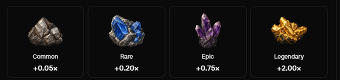 Four rarity tiers for gaming resources: Common stone (+0.05x), Rare blue crystal (+0.20x), Epic purple crystal (+0.75x), and Legendary gold crystal (+2.00x).