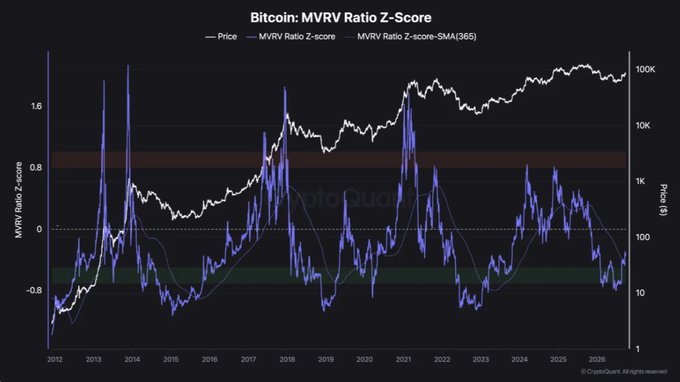 The image is a CryptoQuant chart titled "Bitcoin: MVRV Ratio Z-Score," tracking Bitcoin's price (white line, ranging from ~$1 to ~$100K) against the MVRV Z-Score (blue line) and its 365-day SMA (purple line) from 2012 through 2026, with the Z-Score plotted on a left axis from -0.8 to 1.6. The chart visually supports the post's claim by showing that during past bullish phases (2017, 2021), the MVRV Z-Score repeatedly held above its 365-day moving average, which acted as a support level—though the current 2024–2026 period shows the Z-Score recently dipping below this average, hinting at a shift from the historical bullish pattern.