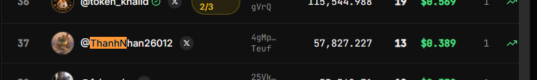 A screenshot of a leaderboard showing usernames including '@token_khalid' at rank 36 and '@ThanhNhan26012' at rank 37, with associated numbers and dollar values.