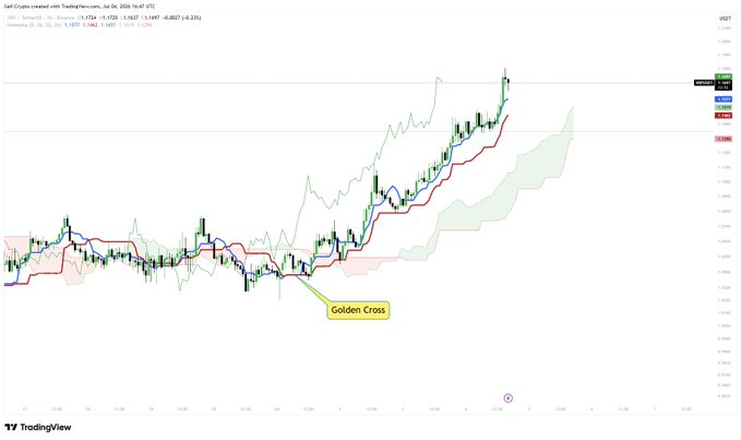 A TradingView 1-hour USDT chart of XRP shows a "Golden Cross" annotation where the 50 EMA (1.0907) crossed above the 200 SMA (1.1681), with the price at 1.1738 after a +12.5% rally from the cross near $1.04, trading above the Ichimoku cloud and approaching key resistance in the $1.18–$1.20 zone.