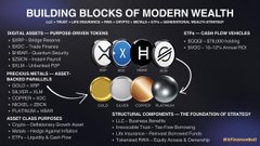 An infographic titled "Building Blocks of Modern Wealth" illustrates how digital assets like BTC, ETH, and HBAR form the foundation of strategic digital wealth across categories including crypto blue chips, stablecoins, real-world asset tokenization, asset class exposure, and DeFi infrastructure. The chart visually represents how $HBAR (Hedera) is positioned among these fundamental digital wealth components, aligning with the post's emphasis on Hedera's growing role as a settlement network for tokenization in enterprise applications.