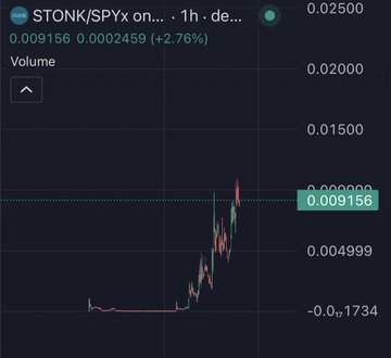 A cryptocurrency trading chart showing the STONK/SPYx token price at 0.009156, up 2.76%, with a significant price spike visible on the 1-hour candle chart.