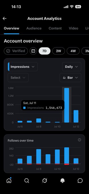 The image shows an "Account Analytics" dashboard with a bar chart titled "Impressions," highlighting a dramatic spike of 1,546,673 impressions on Sat, Jul 11, alongside a "Follows over time" chart below it. This aligns with the post about waking up to over 1M views, visually confirming the surge in reach and engagement following the recent content.