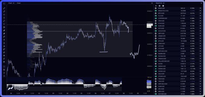 A financial trading platform displays a BTC/USD candlestick chart with a volume profile overlay, showing the price consolidating around the 105,000 level. The watchlist on the right includes various currency pairs and instruments like BTC/USD, ETH/USD, and XAU/USD, with BTC/USD showing a slight decline of 0.52%. The post suggests monitoring the $BTC chart closely, as the trader is waiting to see if it will break through resistance at the close of the market.