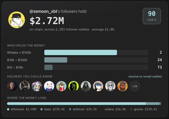 A dashboard showing @zemoon_xbt's followers hold $2.72M on-chain across 2,181 follower wallets (Tier S, 90), with distribution by whale tiers and chain breakdown: ethereum $2.44M, base $239.4k, arbitrum $29.2k, solana $16.0k, gnosis $229.41.