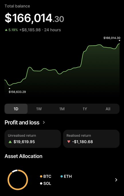 A crypto portfolio tracking app displays a total balance of $166,014.30 with a 5.19% gain over 24 hours, and an asset allocation primarily in BTC, ETH, and SOL.