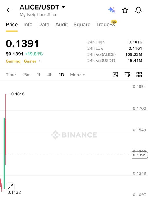 A Binance price chart showing ALICE/USDT (My Neighbor Alice) trading at $0.1391, up 19.81% with 24h highs of $0.1816 and trading volume of $15.41M USDT. The image highlights strong daily gains for the ALICE token, supporting the post's claim of exceptional VIP performance amid market conditions.