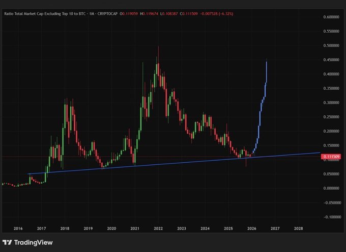 A TradingView chart displays the CRYPTOCAP "Ratio Total Market Cap Excluding Top 10 to BTC" indicator, showing a recent sharp upward breakout (currently at 0.111509) above a long-term ascending trendline that has held since 2016—historically a signal of altseason outperformance relative to Bitcoin. The post "ALTSEASON IS COMING Are You Ready?" aligns with this breakout, as rising altcoin dominance versus BTC is a classic leading indicator of an altseason rally.