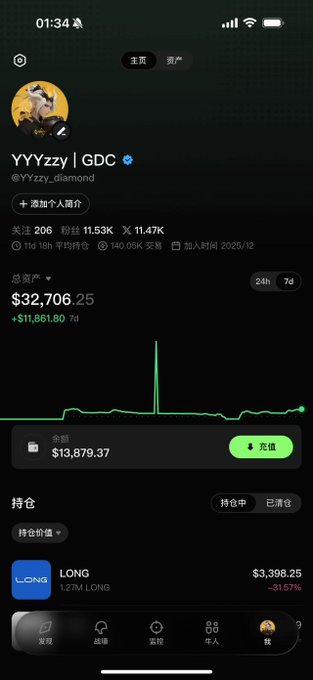 A screenshot of a Twitter/X post by user "YYYzzy | GDC" (@YYzzy_diamond) showing a crypto wallet dashboard with a total asset value of $32,706.25 (+$11,861.80 7d) and a prominent holding in LONG at $3,398.25 (-31.57%), paired with a message announcing they joined the Trench Warfare Team and inviting followers to track their new GMGN address for potential 10x gains.