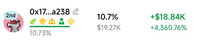 The image displays a trading dashboard for the wallet address "0x17...a238" ranked 2nd place, showing a 10.7% gain with a profit of +$18.84K (+4,360.76%) on a $19.27K position. This aligns with the post where the user explains buying back tokens at a low 6.7k marketcap after others panic-sold, resulting in substantial gains.