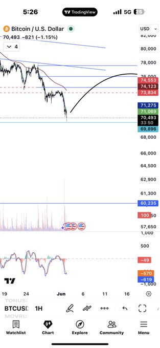 The image shows a screenshot of an iPhone screen with various lines, colors, and numbers, as well as text information like "btc", "usd", and "social media". The caption states that Bitcoin is trading at $73700 and there are two other markets in place; the first being Bitcoin itself. This implies that one might be interested in Bitcoin or tracking its prices on a smartphone app, possibly for investment purposes, or to stay informed about market trends.