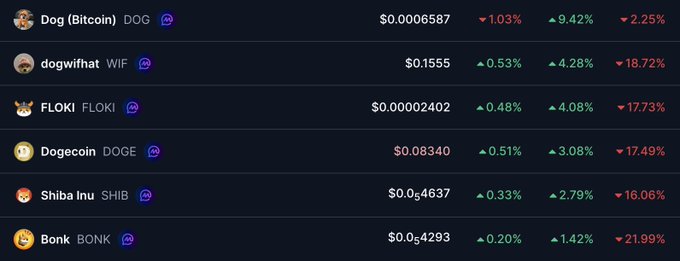 The image shows a table with various data points, including the names of different cryptocurrencies such as Bitcoin, Dogecoin, Shiba Inu, and others. The table also displays the current value of these coins, with some showing an increase or decrease in value over time. The text "Alpha = $DOG" is present on the image, which could be a reference to the cryptocurrency being discussed.