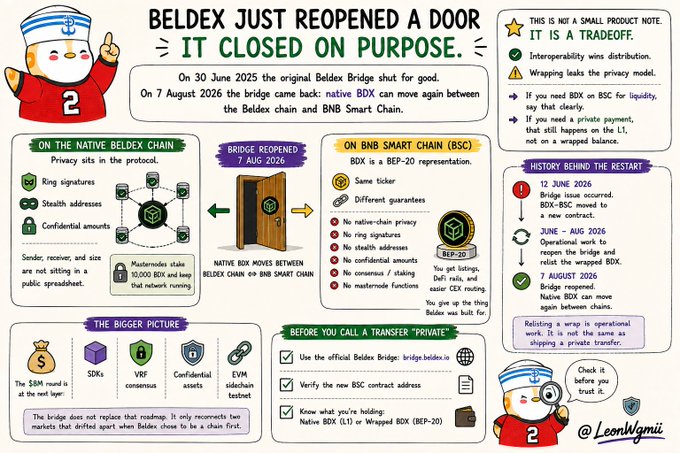 An infographic explaining Beldex bridge reopening on 7 Aug 2026, noting the bridge connects the native Beldex chain and BNB Smart Chain (BSC).