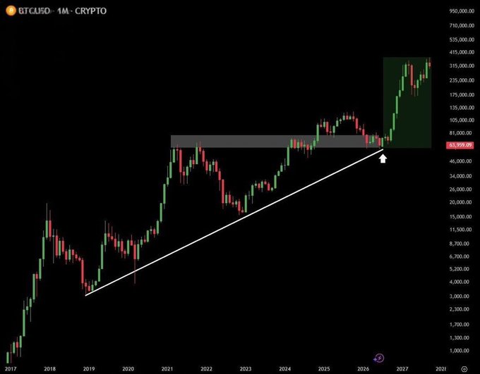 A monthly candlestick chart of BTCUSD displays Bitcoin's price action from 2017 through 2028, featuring an upward-sloping trendline connecting lows from 2018 to a breakout point marked by a cursor near $58,000, followed by a highlighted green-bordered region showing a sharp rally to new highs near $415,000—visually reinforcing the bullish thesis that $58,000 was the bottom and a major bull run has begun.