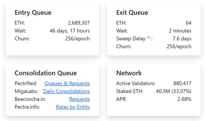 A dashboard displaying Ethereum staking and validator queue statistics shows 40.3M ETH (33.07%) staked across 880,417 active validators with a 2.68% APR, while the entry queue holds 2,689,307 ETH with a 46-day, 17-hour wait time. The image supports the post's claim of historic staking milestones, visually reinforcing Ethereum's strong network fundamentals through record-high staked ETH and growing validator participation.