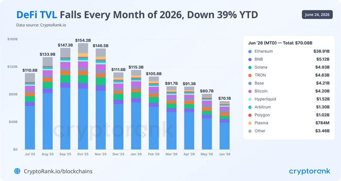 The image features a line graph with various cryptocurrency values and statistics, including Bitcoin and Ethereum. The title of the graph says "DeFi TVL falls Every month of 2016 Down 39% YTD", which suggests that the value of DeFi tokens has been decreasing steadily over the past year. In particular, in January 2016, the value of DeFi tokens dropped by approximately 39%. The image also shows a chart with specific dates and amounts, which further supports this downward trend. 

The post about DeFi is titled "DeFi TVL falls every month of 2016 Down 39% YTD" in bold white letters against a dark background. This title emphasizes the negative impact of DeFi token values on a specific date range. The image's focus on various cryptocurrency values and statistics helps illustrate how DeFi has fallen over time, making it visually clear for viewers to understand the trend.