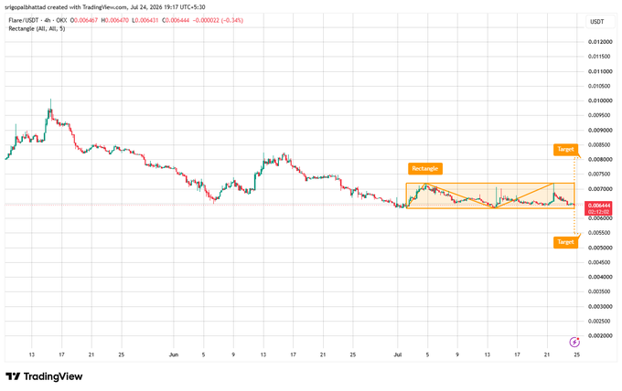 TradingView candlestick chart of Flare/USDT (FLUXUSDT) displaying a single 'Rectangle' pattern with 'Target' labels at both upper and lower boundaries indicating potential breakout directions.