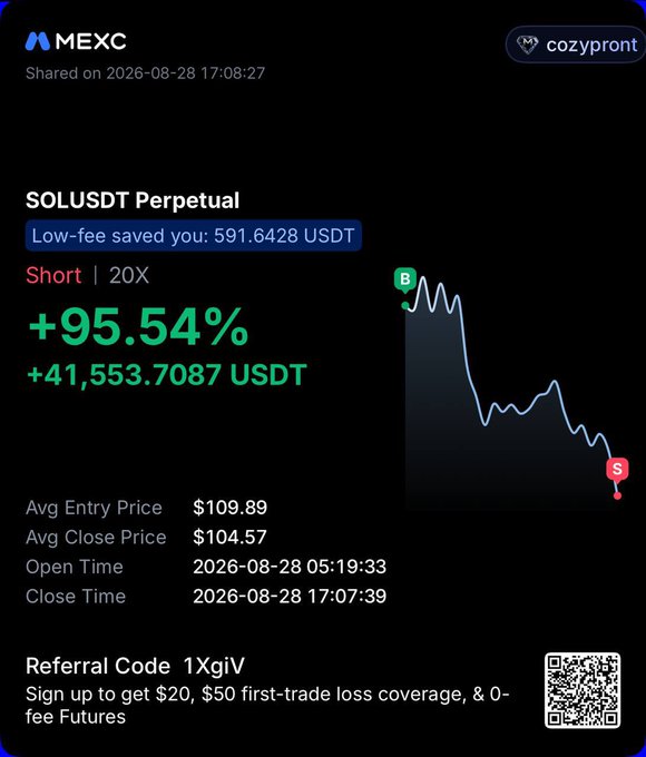 A MEXC trading screenshot by user "cozypront" showcasing a successful +95.54% return (+41,553.71 USDT) on a 20X short position of SOLUSDT Perpetual, confirming the post's claim of catching yesterday's Solana top with entry at $109.89 and close at $104.57.