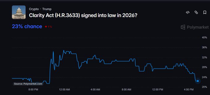 A Polymarket chart showing the odds of the "Clarity Act (H.R.3633) signed into law in 2026?" market dropping to 23% (down 1%), visually reflecting the post's note that "Clarity Act odds just dropped back down."