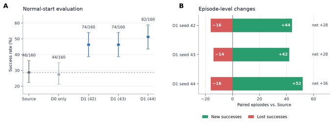 Two charts labeled 'A Normal-start evaluation' and 'B Episode-level changes' showing success rates and paired episode data with values for D0 only, D1 (42), D1 (43), and D1 (44).