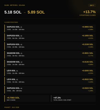 Screenshot showing a closed positions summary with a +13.7% gain, starting at 5.18 SOL and ending at 5.89 SOL, on Day 2 of a DLMM challenge, listing 8 closed positions including SAPAJU-SOL (x3), SHADOW-SOL (x2), LEVI-SOL (x2), and WG-M88-SOL with a 100% win rate.