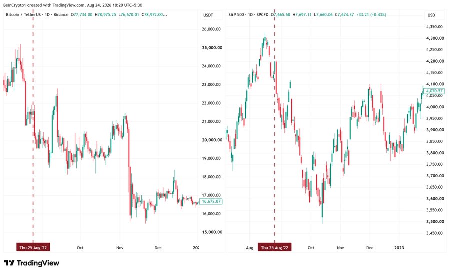 The image shows a side-by-side daily candlestick comparison of Bitcoin/USDT on Binance and the S&P 500 from August to early 2023, with both charts highlighting "Thu 25 Aug '22" with a dashed vertical line marking Powell's Jackson Hole speech that sent Bitcoin from ~$21,500 to ~$20,300 and the S&P 500 from ~4,300 down to ~3,950. This visually supports the post's claim that the 2022 Jackson Hole speech triggered sharp declines in both Bitcoin and equities, illustrating why traders are wary of a repeat performance.