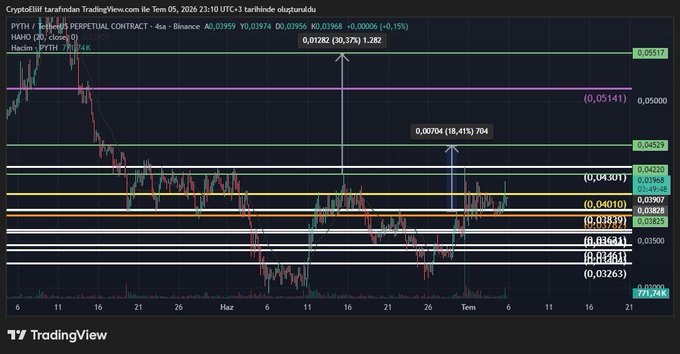 A 4-hour PYTH/USDT chart showing key resistance levels clustered between 0.03265 and 0.05141, with the critical 0.04010 and 0.04301 resistance zones marked alongside potential upside targets of 0.04529 (+18.4%) and 0.05141 (the 0.786 Fibonacci level), supporting the post's emphasis on watching for a decisive breakout above 0.043 to trigger the marked bullish targets.