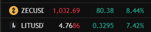 The image displays a cryptocurrency watchlist showing altcoins ZECUSDT (lightcoin), TONUSDT, BTCUSDT, and LITUSDT with their respective price movements (around 1942.50, 92.28, 82335, and 4.78), with red and teal indicators reflecting gains and losses. This visualizes the trader's holdings and positions mentioned in the post, highlighting their selected "best tokens" as they await taking profits.