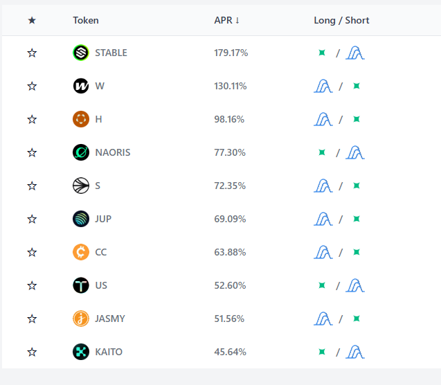 A financial dashboard displays a list of tokens and their APR percentages, including STABLE at 179.17%, W at 130.11%, H at 98.16%, NAORIS, S, JUP, CC, US, JASMY, and KAITO, alongside Long/Short indicators.