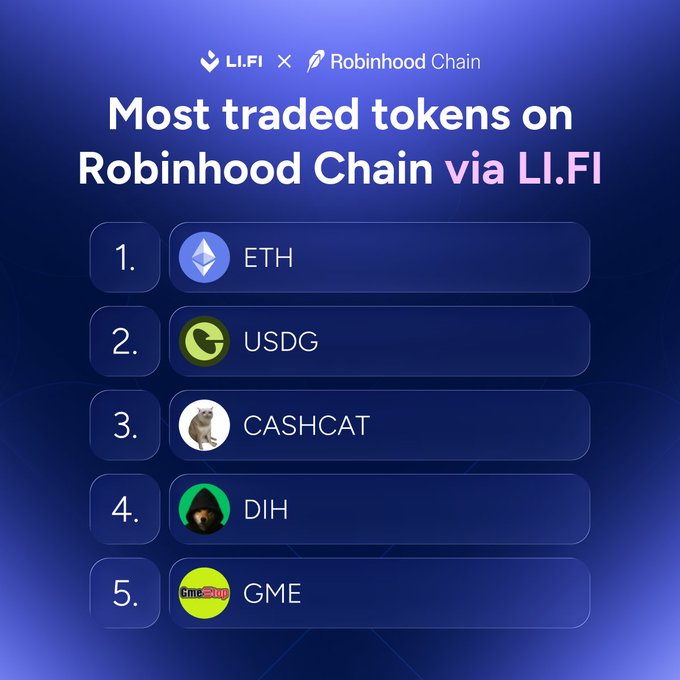 The image is a branded infographic from LI.FI × Robinhood Chain that ranks the "Most traded tokens on Robinhood Chain via LI.FI," listing the top 5 as: 1. ETH, 2. USDG, 3. CASHCAT, 4. DIH, and 5. GME—matching the token ticker callouts in the accompanying post.