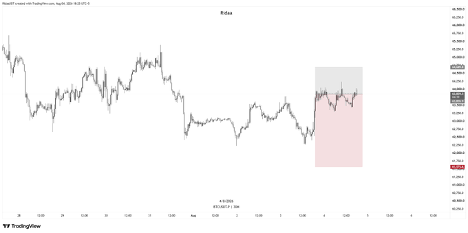 The image shows a 30-minute BTC/USDSP chart on TradingView dated August 4-5, 2026, with price action oscillating primarily between $62,000 and $66,500. A highlighted zone (gray above, pink below) marks the area between roughly $63,500 and $65,000 where a trader appears to have moved their stop to breakeven (BE) after taking partial profits, reducing risk to 0.5R while waiting for an upside wick to add the remainder of their position.