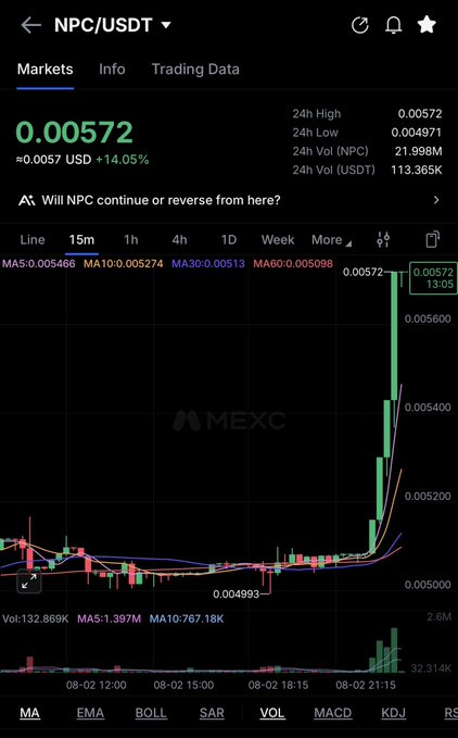 The image displays a cryptocurrency chart for $NPC/USDT, showing a sharp price increase to 0.00572 with a 14.05% gain. This reflects the post's mention of "$NPC Doin’ NPC Things" and its association with other crypto tickers.