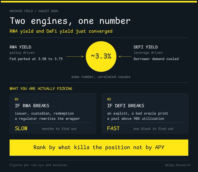 This image is an "Onchain Yield" infographic from August 2026 titled "Two engines, one number," showing that RWA yield and DeFi yield converged at ~3.3%—the former driven by Fed policy parked at 3.50-3.75 and the latter by cooled borrower demand. It contrasts the risk profiles of each, noting RWA failures (issuer, custodian, redemption issues) unfold slowly over months while DeFi failures (exploits, bad oracles, high pool utilization) manifest in a single block, with the key takeaway: "Rank by what kills the position not by APY."