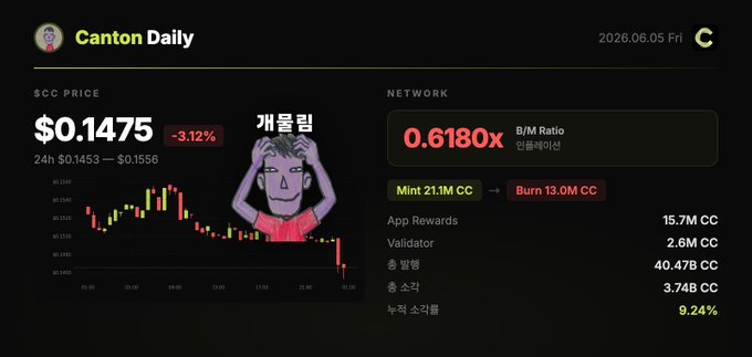 The image is a screenshot from the Canton Daily trading platform, showing various market charts and symbols for different cryptocurrency pairs like Bitcoin/BTC, ETH/ETH, and others. The chart appears to be displaying real-time price data, with information such as Bollinger Bands, Bollinger Bands' Volatility indicator, and a Burn metric. Additionally, there is an Asian script displayed below the trading platform's interface, indicating that it is designed for users from East Asia or Pacific regions.