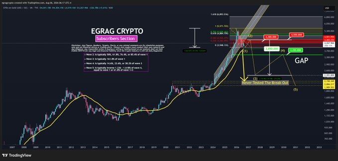 A TradingView chart displays EGRAG CRYPTO's Elliott Wave analysis for gold ($Gold) on a monthly timeframe, showing Wave 1 breakout at $3,245/$3,255 with Fibonacci extensions targeting $4,380–$4,550 and $4,550–$4,800, alongside annotations marking a "GAP," "Never Tested The Break Out" zone, and projected Wave (1)/(3) structures through 2027. The technical setup aligns with the post's view that gold's current rebound is a Wave 2 relief rally before further downside, given its failure to retest the 21-month EMA since the 2024 breakout.